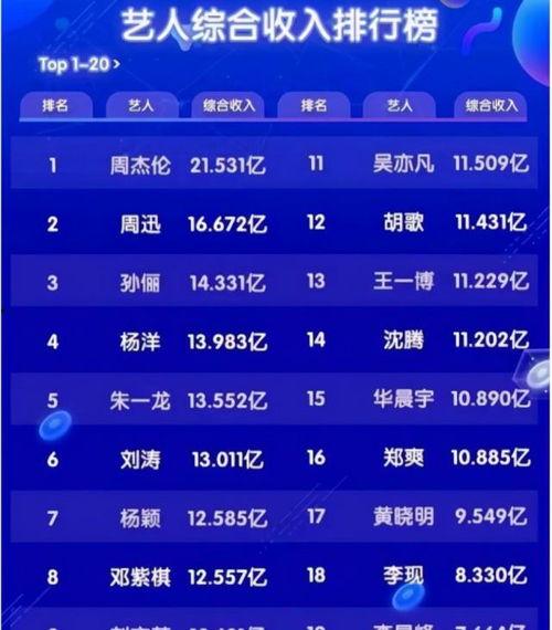 娱乐圈年收入排行